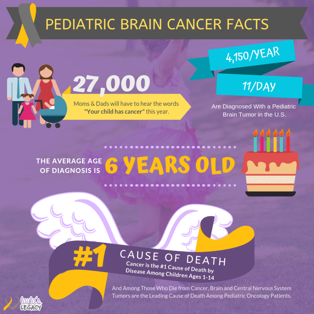 Pediatric Brain Cancer By The Numbers Laylas Legacy